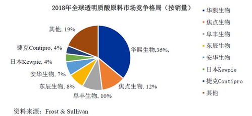 玻尿酸入食后新美容食品涌现,该领域真得是一个创业的好方向么